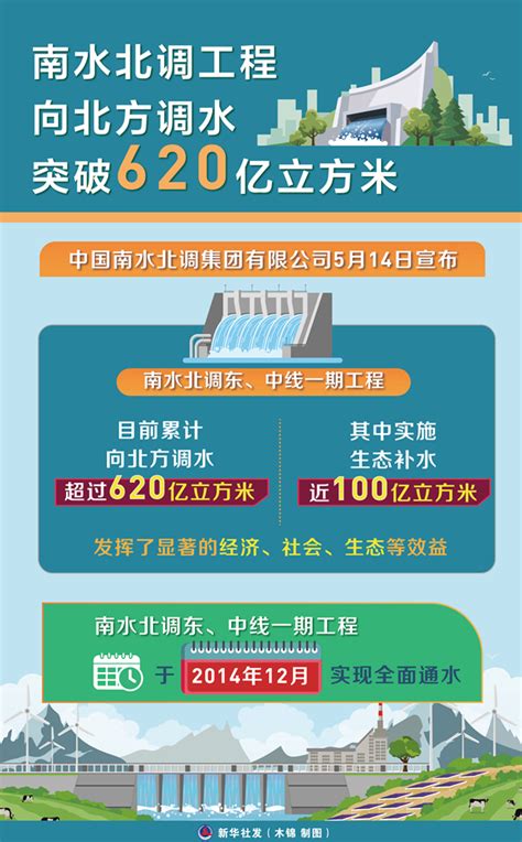 南水北水|南水北调的世纪答卷——世界最大调水工程改变中国供水格局